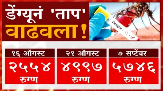 Auranagabad : आधीच कोरोनाचा 'ताप' त्यात डेंग्यूची 'साथ',अनेक महापालिका क्षेत्रांमध्ये Dengue चा धोका