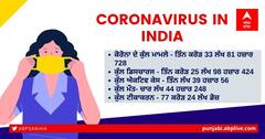 Coronavirus Update: ਲਗਾਤਾਰ ਤੀਜੇ ਦਿਨ ਕੋਰੋਨਾ ਕੇਸ ਵਧੇ, 24 ਘੰਟਿਆਂ 'ਚ 34,403 ਨਵੇਂ ਕੇਸ ਆਏ ਸਾਹਮਣੇ