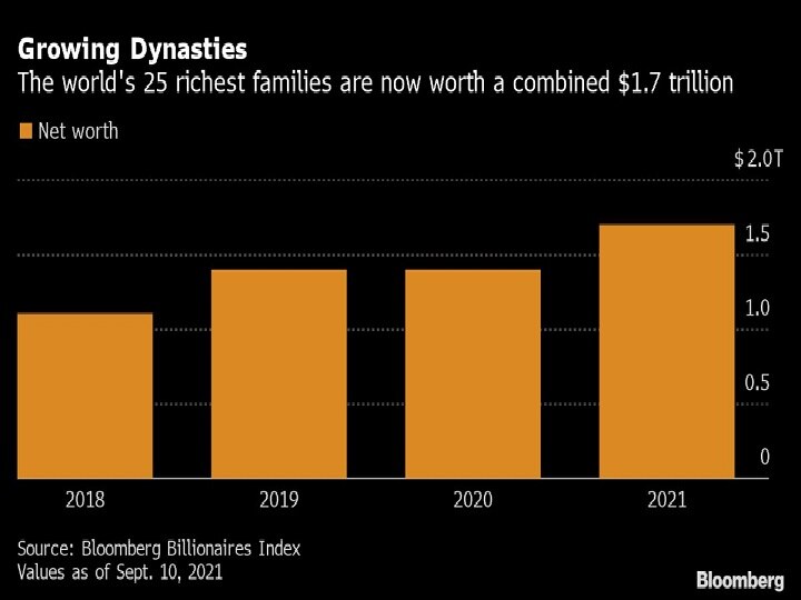 $ 312 பில்லியன்.. ஒரே வருஷத்தில் எகிறிய பணக்காரக் குடும்பங்களின் சொத்து மதிப்பு.. எப்படி?