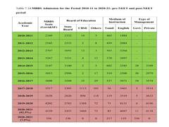 NEET Impact:  தமிழ்வழி மாணவர்களுக்கு மருத்துவப்படிப்பை எட்டாக்கனியாக்கியதா நீட்?  ஏ.கே.ராஜன் அறிக்கையில் அதிர்ச்சித் தகவல்
