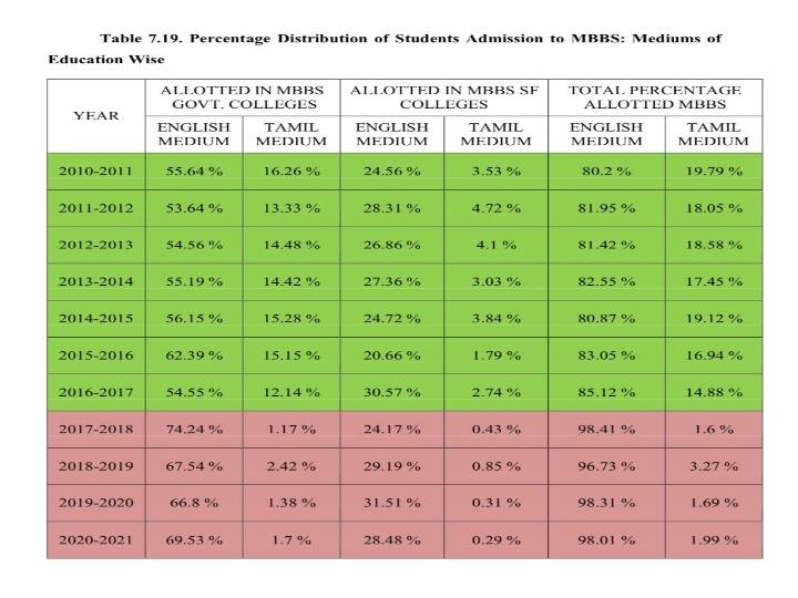 How NEET Exam affect tamil medium students, Justice AK Rajan report on NEET AK Rajan NEET Report : நீட் தேர்வுக்கு முன்பு..! பின்பு..! - அரசு, சுயநிதி மருத்துவ கல்லூரிகளின் மாணவர் சேர்க்கை முழு விவரம் என்ன?