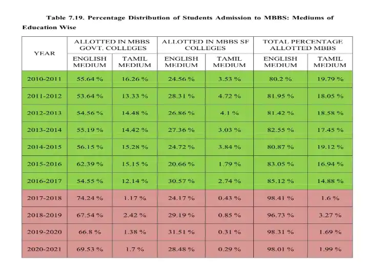 AK RAJAN REPORT NEET:  நீட் தொடர்பான ஏகே.ராஜனின் அறிக்கை.. நன்றி தெரிவித்த வட மாநிலத்தவர்கள்!