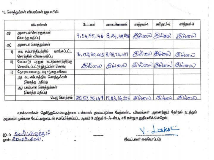 மேல்மருவத்தூர் அடிகளார் மனைவி சொத்து ரூ.250 கோடியா? வேட்பு மனுவில் ‛அடேங்கப்பா...’ விபரம்!