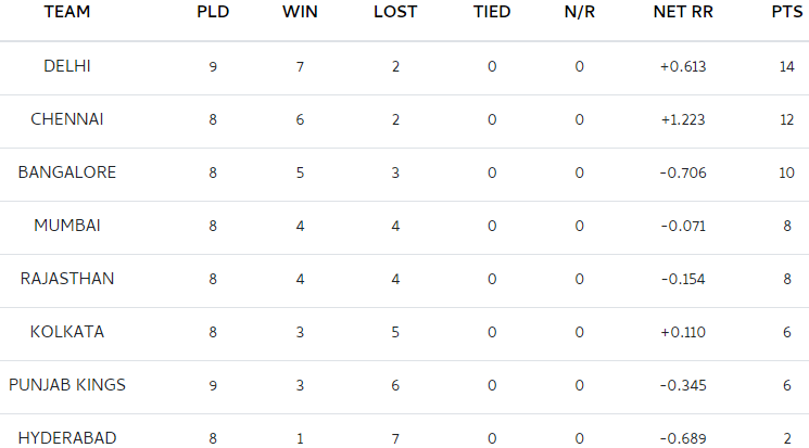 IPL 2021 Points Table: Delhi Secures Top Spot After Defeating Hyderabad, Here's The Entire List