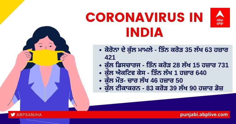 Coronavirus updates today 23 September 2021, India reports 31,923 new Corona cases, 282 deaths in last 24 hours Coronavirus Update: ਦੇਸ਼ 'ਚ 187 ਦਿਨਾਂ ਬਾਅਦ ਕੋਰੋਨਾ ਦੇ ਸਭ ਤੋਂ ਘੱਟ ਐਕਟਿਵ ਕੇਸ, 24 ਘੰਟਿਆਂ 'ਚ 30 ਹਜ਼ਾਰ ਤੋਂ ਵੱਧ ਨਵੇਂ ਕੇਸ