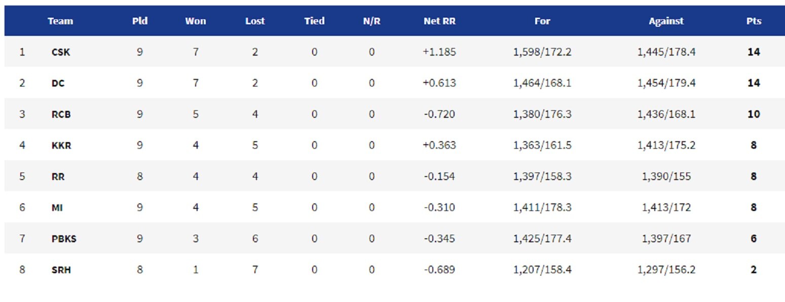 IPL 2021 Points Table: ધોનીની CSK ફરી ટોપ પર, Virat Kohliની RCB મુશ્કેલીમાં ફસાઈ