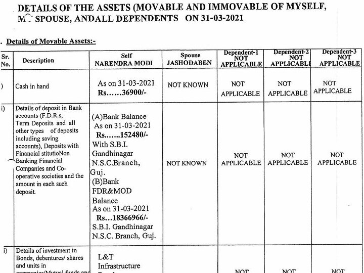 பிரதமர் மோடியின் சொத்து எவ்வளவு; எத்தனை பவுன் நகை இருக்கிறது? தெரியுமா உங்களுக்கு!