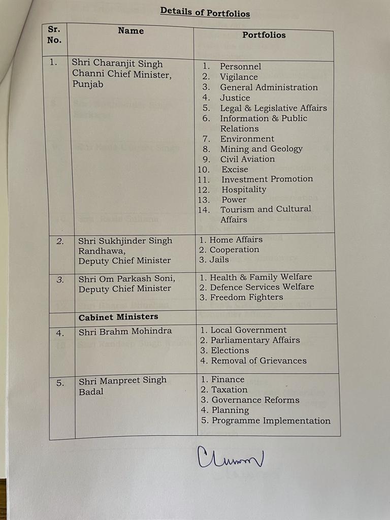 ਮੁੱਖ ਮੰਤਰੀ ਚੰਨੀ ਨੇ ਵੰਡੇ ਮੰਤਰੀਆਂ ਨੂੰ ਮਹਿਕਮੇ, ਸੁਖਜਿੰਦਰ ਰੰਧਾਵਾ ਨੂੰ ਸੌਂਪਿਆ ਗ੍ਰਹਿ ਮਹਿਕਮਾ
