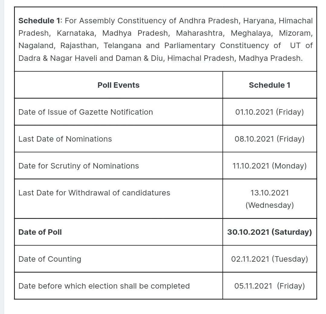 Telangana: Election Commission Announces Huzurabad Byelection Date. Polling On October 30, Counting on Nov 2