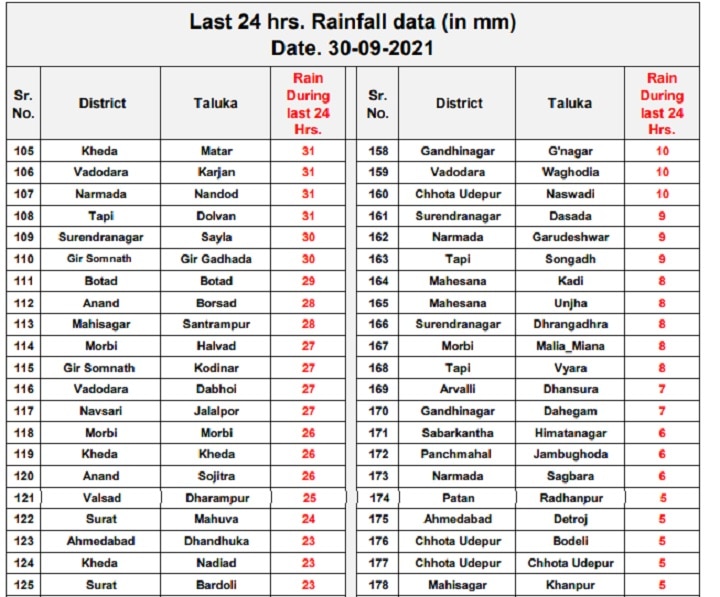 Gujarat Monsoon : ગુજરાતમાં છેલ્લા 24 કલાકમાં કયા તાલુકામાં કેટલો વરસાદ ખાબક્યો? જાણો સંપૂર્ણ વિગત