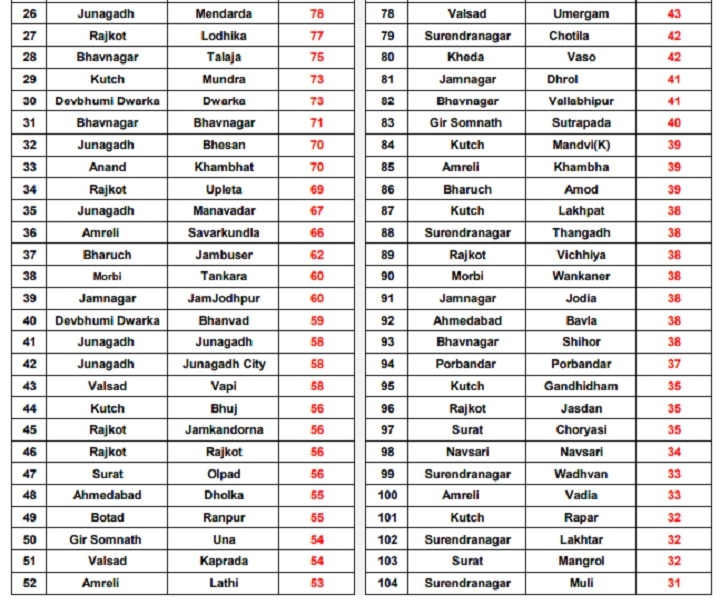 Gujarat Monsoon : ગુજરાતમાં છેલ્લા 24 કલાકમાં કયા તાલુકામાં કેટલો વરસાદ ખાબક્યો? જાણો સંપૂર્ણ વિગત