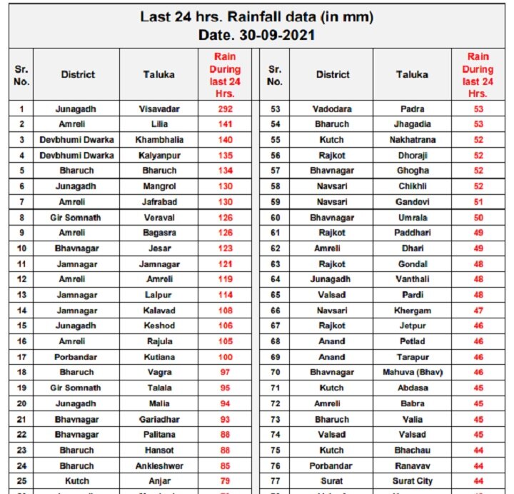 Gujarat Monsoon : ગુજરાતમાં છેલ્લા 24 કલાકમાં કયા તાલુકામાં કેટલો વરસાદ ખાબક્યો? જાણો સંપૂર્ણ વિગત