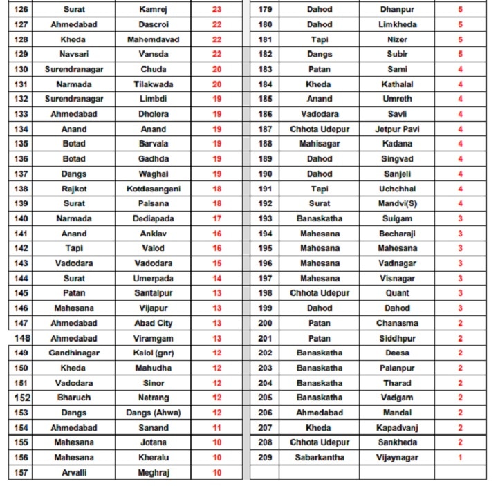 Gujarat Monsoon : ગુજરાતમાં છેલ્લા 24 કલાકમાં કયા તાલુકામાં કેટલો વરસાદ ખાબક્યો? જાણો સંપૂર્ણ વિગત