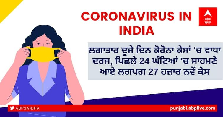 Coronavirus updates: India reports 26,727 new Covid cases and 277 deaths in 24 hours Coronavirus Updates: ਦੇਸ਼ 'ਚ ਲਗਾਤਾਰ ਦੂਜੇ ਦਿਨ ਕੋਰੋਨਾ ਕੇਸਾਂ 'ਚ ਵਾਧਾ ਦਰਜ, ਪਿਛਲੇ 24 ਘੰਟਿਆਂ 'ਚ ਸਾਹਮਣੇ ਆਏ ਲਗਪਗ 27 ਹਜ਼ਾਰ ਨਵੇਂ ਕੇਸ