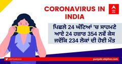 Coronavirus Updates: ਪਿਛਲੇ 24 ਘੰਟਿਆਂ 'ਚ ਸਾਹਮਣੇ ਆਏ 24 ਹਜ਼ਾਰ 354 ਨਵੇਂ ਕੇਸ ਜਦੋਂਕਿ 234 ਲੋਕਾਂ ਦੀ ਹੋਈ ਮੌਤ