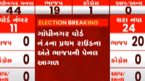 Gandhinagar Election Results: કોંગ્રેસના સૂપડા સાફ, AAPનું નથી ખૂલ્યુ હજુ ખાતું