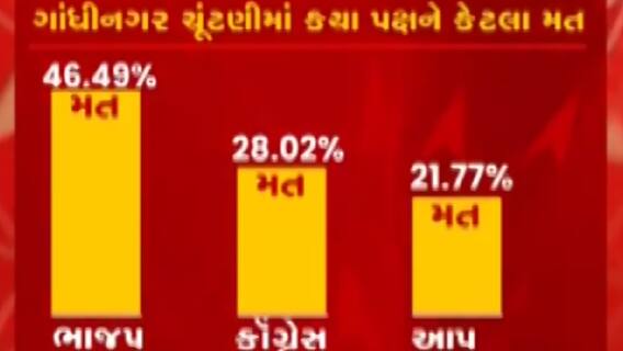 ગાંધીનગર મહાનગર પાલિકા ચૂંટણી: આમ આદમી પાર્ટી માટે આશાનું કિરણ, જુઓ ગુજરાતી ન્યુઝ