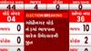 GMC Election Results: વોર્ડ નંબર-5માં ભાજપની પેનલ અંખડ, ચારેય ઉમેદવાર જીત્યા