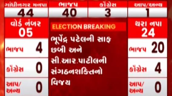 ગાંધીનગરમાં CR અને BRની જોડીએ કરી કમાલ, કોંગ્રેસ વિપક્ષમાં બેસવાની હાલતમાં પણ નહીં