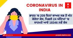 Coronavirus Updates: ਭਾਰਤ 'ਚ 209 ਦਿਨਾਂ ਬਾਅਦ ਸਭ ਤੋਂ ਘੱਟ ਕੋਰੋਨਾ ਕੇਸ, ਪਿਛਲੇ 24 ਘੰਟਿਆਂ 'ਚ ਸਾਹਮਣੇ ਆਏ 18346 ਨਵੇਂ ਕੇਸ