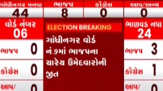Gandhinagar Election Results Updates: વોર્ડ નંબર-9માં BJPના ચારેય ઉમેદવારોએ નોંધાવી જીત