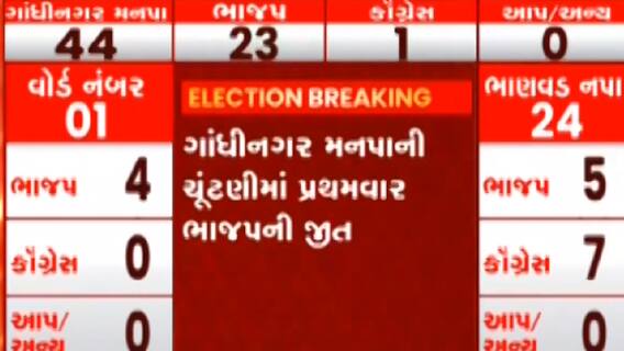 GMC Election Results: ભાજપની જીત નક્કી, 24માંથી 23 બેઠકો પર નોંધાવી જીત