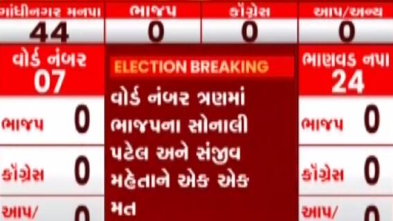 GMC Election Results: વોર્ડ નંબર-3ની બેલેટ પેપરની ગણતરીમાં કોંગ્રેસે ખોલાવ્યું ખાતુ
