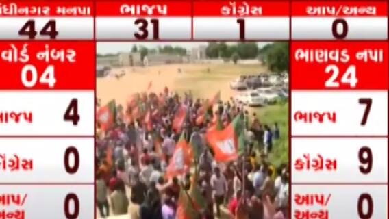 Gandhinagar Election Results: સોળે કળાએ ખીલ્યુ કમળ, BJPને મળી સ્પષ્ટત બહુમતી