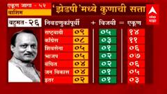 Maharashtra : जिल्हा परिषदेत भाजप, तर पंचायत समितीत काँग्रेस सर्वात मोठा पक्ष ABP Majha