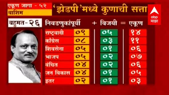 Maharashtra : जिल्हा परिषदेत भाजप, तर पंचायत समितीत काँग्रेस सर्वात मोठा पक्ष ABP Majha
