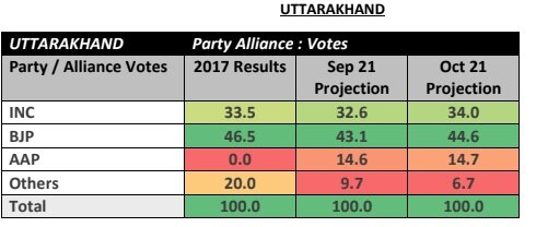 ABP C- ఓటర్ సర్వే: CM ధామి నాయకత్వంలో బీజేపీ ఉత్తరాఖండ్‌లో బలమైన కోటను నిర్వహిస్తుందా?  అంచనాలను తెలుసుకోండి