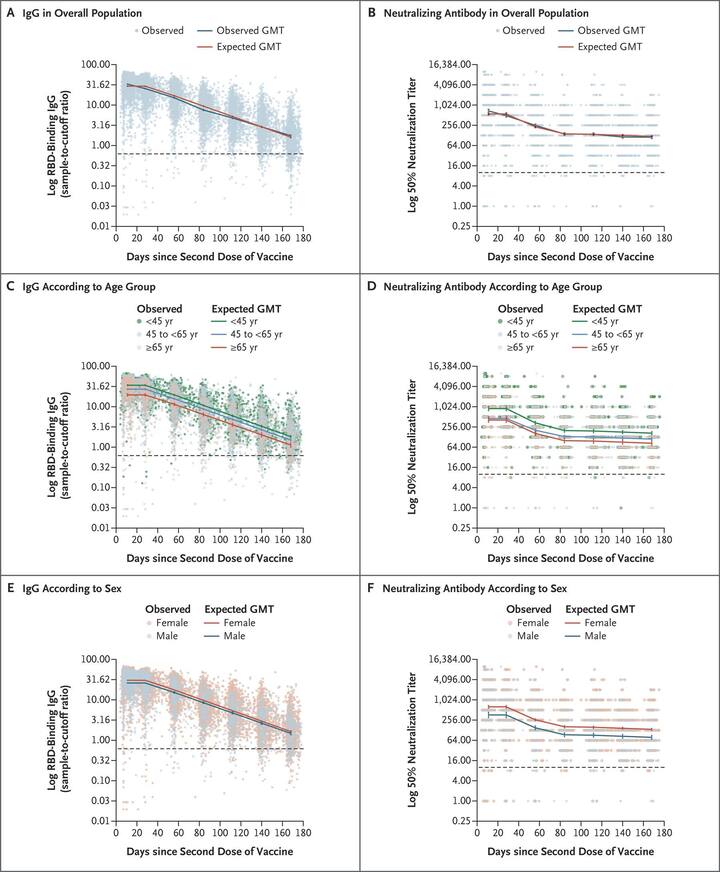 covid-19 vaccine: தடுப்பூசியின் நோய் எதிர்ப்புத்தன்மை ஆறு மாதங்களுக்குப் பின் குறைகிறது! தடுப்பூசியின் இரண்டாம் டோஸ் செழுத்திக் கொண்ட ஆறு மாதங்களுக்குப் பிறகு, ஆண்களிடத்திலும், 65 வயது கடந்த மூத்த குடிமக்கள் மத்தியிலும், Immunosuppression (எதிர்ப்பு சக்தியை மழுங்கடிக்கும் நிலை) கொண்டவர்களிடத்திலும் குறிப்பாக கணிசமான அளவில் வைரஸை எதிர்க்கும் அணுக்கள் குறைந்து காணப்படுவதாக ஆய்வாளர்கள் தெரிவிக்கின்றனர்.