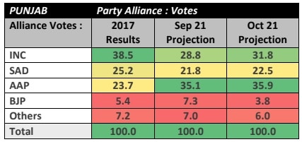 ABP-CVoter Survey: Will Punjab Congress Crisis Benefit AAP & SAD-BSP Alliance In Election? Know Latest Projections