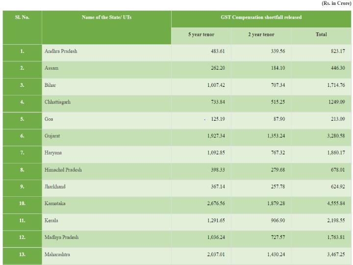 GST Compensation: மாநிலங்களுக்கு ஜிஎஸ்டி வரி இழப்பீடு; ரூ.40,000 கோடியை ஒதுக்கியது மத்திய அரசு!