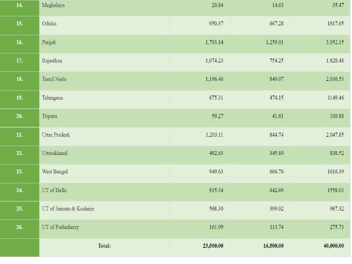 GST Compensation: மாநிலங்களுக்கு ஜிஎஸ்டி வரி இழப்பீடு; ரூ.40,000 கோடியை ஒதுக்கியது மத்திய அரசு!