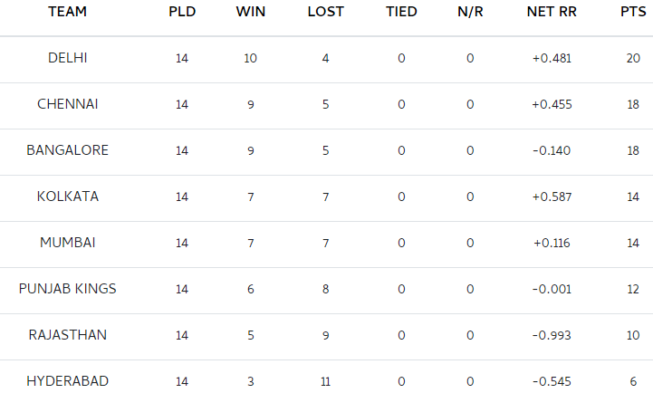 Check Out IPL 2021 Updated Points Table, Orange Cap & Purple Cap List After End Of League Stage