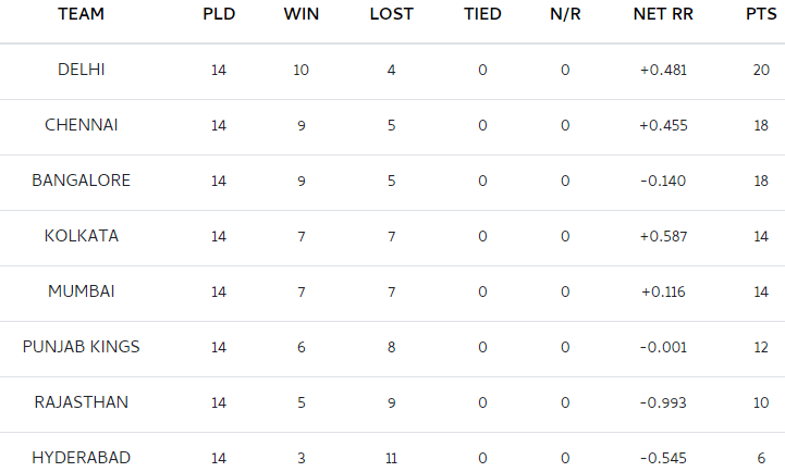 Ipl 2021 points table list