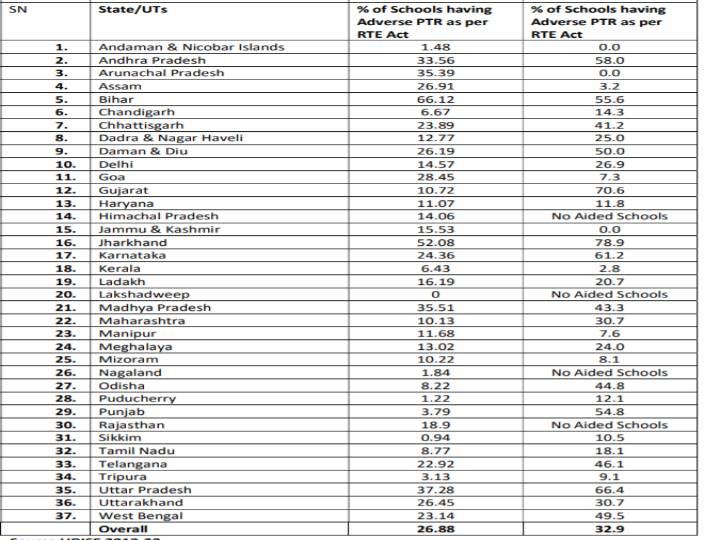 ஒரே ஒரு ஆசிரியருடன் தமிழ்நாட்டில் 2,631 பள்ளிகள்... யுனஸ்கோ அதிரிச்சி அறிக்கை!