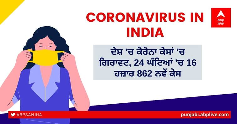 Coronavirus updates: India reports 16,862 new daily cases, 379 deaths in the past 24 hours Coronavirus India Updates: ਦੇਸ਼ 'ਚ ਕੋਰੋਨਾ ਕੇਸਾਂ 'ਚ ਗਿਰਾਵਟ, 24 ਘੰਟਿਆਂ 'ਚ 16 ਹਜ਼ਾਰ 862 ਨਵੇਂ ਕੇਸ