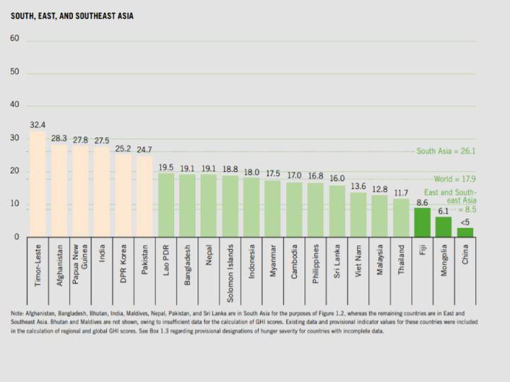 Global Hunger Index is Unscientific:  உலகளாவிய பட்டினி அறிக்கை: அடிப்படை எதார்த்தமற்றது - மத்திய அரசு!