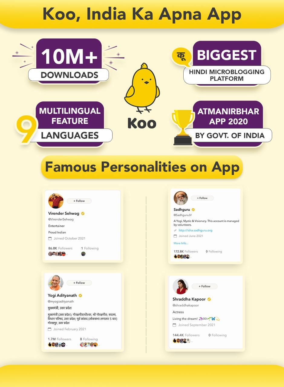 Koo App पर 1 करोड़ के पार हुए डाउनलोड, देश की 9 अलग-अलग भाषाओं में उपलब्ध