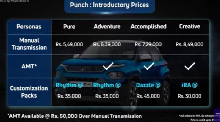 Tata Punch Micro SUV Launched At Rs 5.49 Lakh, Check Variant Wise Prices