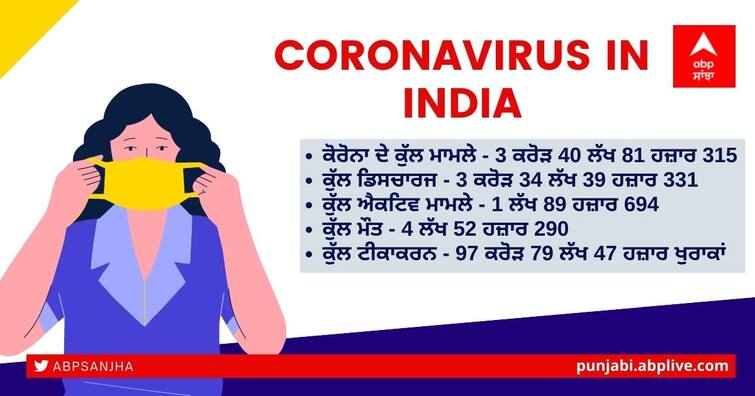 Coronavirus India: India registers 13,596 fresh Covid-19 infections, lowest in 230 days Coronavirus Update: ਕੋਰੋਨਾ ਦੇ ਕਹਿਰ ਤੋਂ 8 ਮਹੀਨਿਆਂ ਬਾਅਦ ਵੱਡੀ ਰਾਹਤ! 14 ਹਜ਼ਾਰ ਤੋਂ ਘਟੇ ਕੇਸ