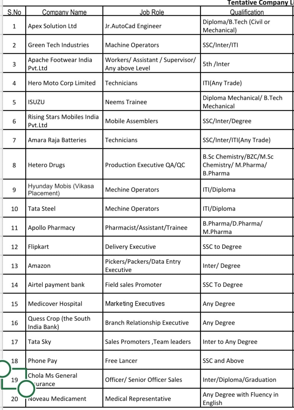 Nellore Mega Job Mela: నెల్లూరు జిల్లాలో మెగా జాబ్ మేళా.. 20 టాప్ మోస్ట్ కంపెనీలు, వెయ్యికి పైగా పోస్టులు... ఎప్పుడంటే..!