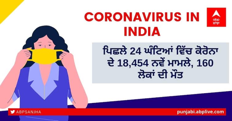 India COVID-19 update: Active coronavirus cases account for less than 1% of total infections; recovery rate at 98.15% . India Coronavirus Update: ਪਿਛਲੇ 24 ਘੰਟਿਆਂ 'ਚ ਭਾਰਤ ਵਿੱਚ ਕੋਰੋਨਾ ਦੇ 18,454 ਨਵੇਂ ਕੇਸ, ਕੱਲ੍ਹ ਨਾਲੋਂ 26 ਪ੍ਰਤੀਸ਼ਤ ਵੱਧ