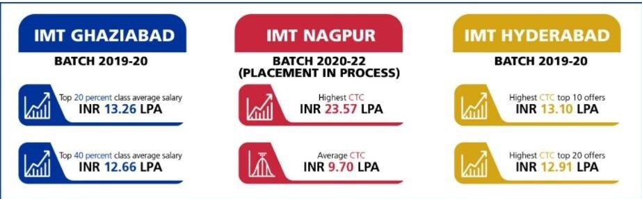 Institute Of Management Technology: Augment Your Future With IMT