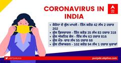 Coronavirus Update: 238 ਦਿਨਾਂ ਬਾਅਦ ਕੋਰੋਨਾ ਕੇਸਾਂ 'ਚ ਭਾਰੀ ਗਿਰਾਵਟ, 24 ਘੰਟਿਆਂ ਵਿੱਚ ਸਾਹਮਣੇ ਆਏ ਸਿਰਫ 12,428 ਨਵੇਂ ਕੇਸ