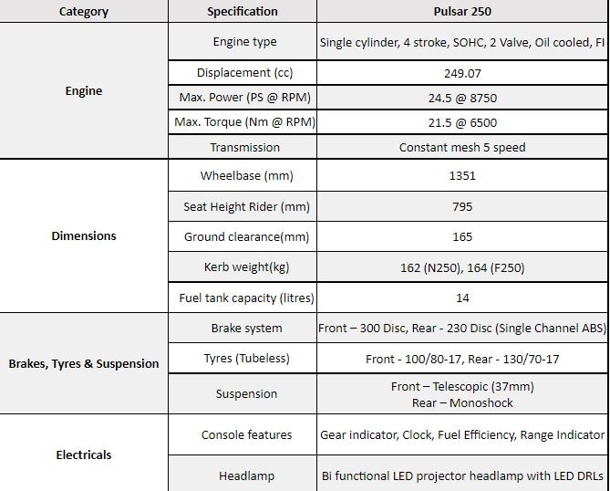 Bajaj Launches Pulsar F250, N250 — Check Specifications, Features & More