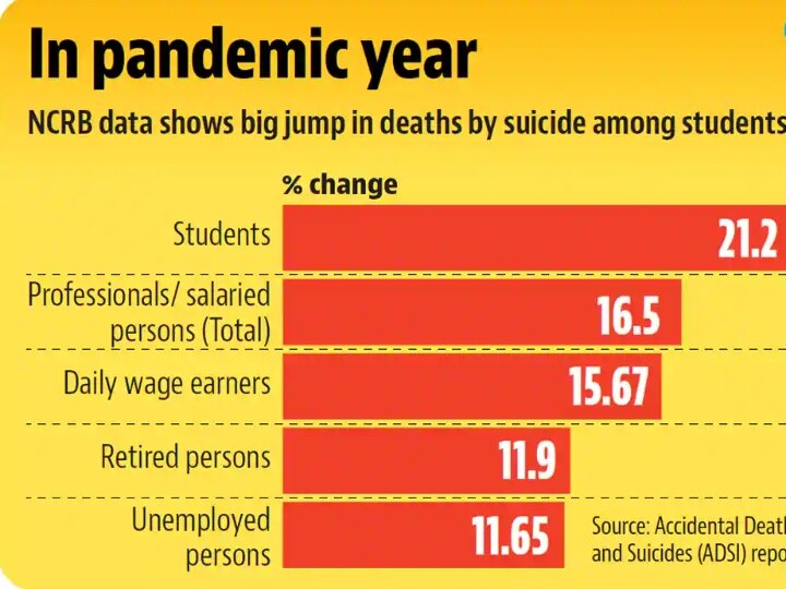 NCRB Report: ‛கொரோனா காலத்தில் மாணவர்கள் தற்கொலை அதிகரிப்பு...’  - என்.சி.ஆர்.பி. அதிர்ச்சி அறிக்கை!