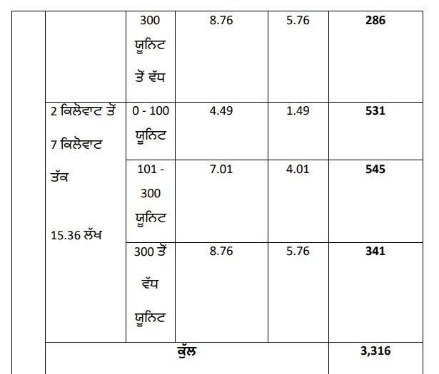 ਵੱਡੀ ਖ਼ਬਰ: ਪੰਜਾਬ 'ਚ 3 ਰੁਪਏ ਸਸਤੀ ਹੋਈ ਬਿਜਲੀ, 100 ਯੂਨਿਟ ਤੱਕ ਰੇਟ ਸਿਰਫ 1.19 ਰੁਪਏ